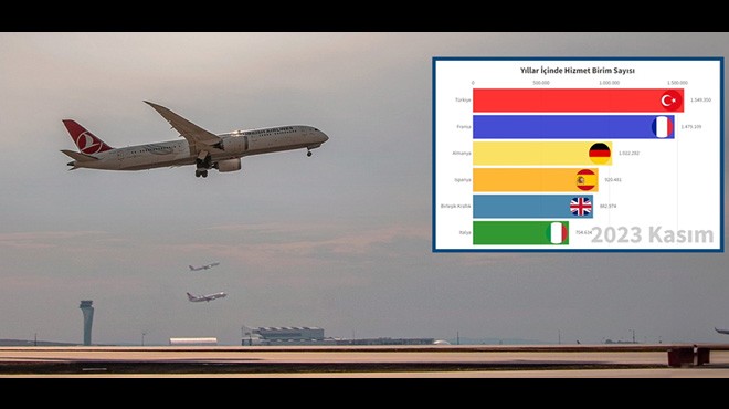 EUROCONTROL’DE ‘TÜRKİYE’ REKORU