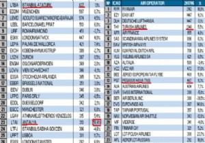 HAVACILIKTA SEVİNDİREN RAKAMLAR